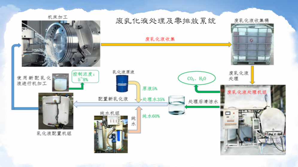   廢乳化液成套處理設(shè)備